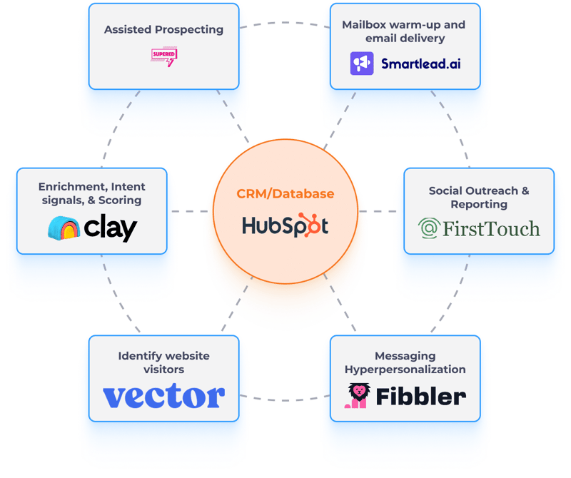 Allbound Integrations Hub and Spoke
