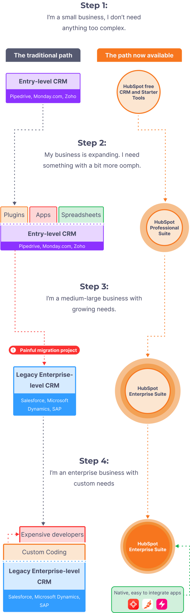 Flowchart CRM Paths