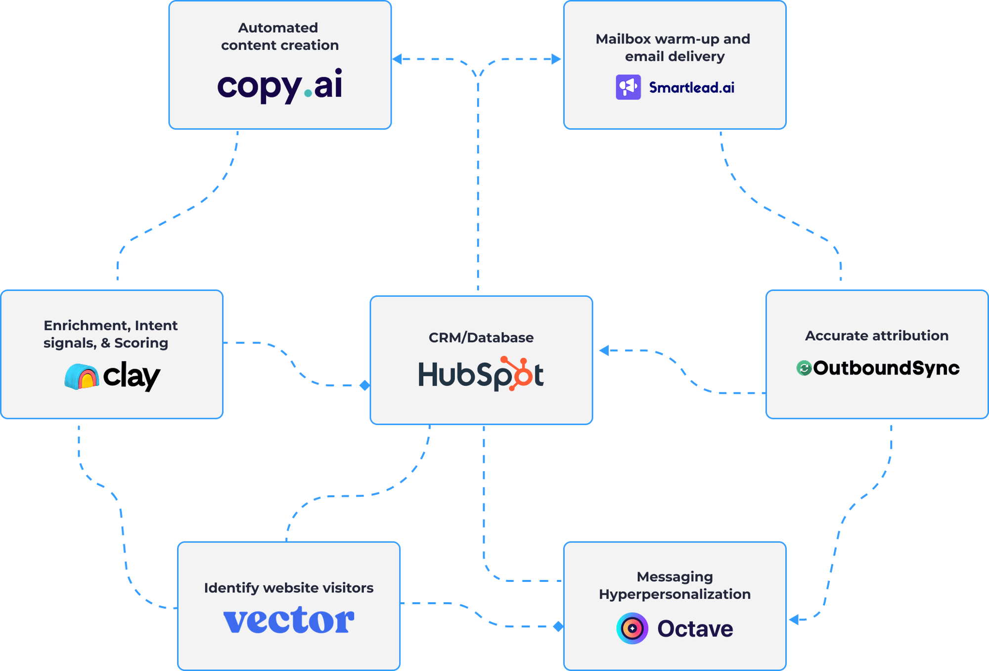 Allbound tool stack