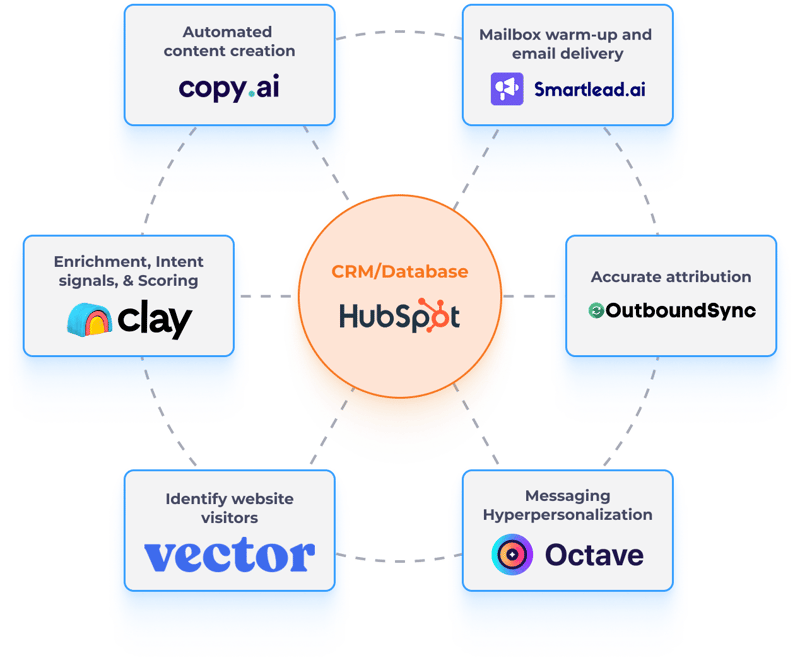 Allbound Tech Stack Miro including Clay, HubSpot, Copy.ai, Smartlead, Vector, and Outbound sync