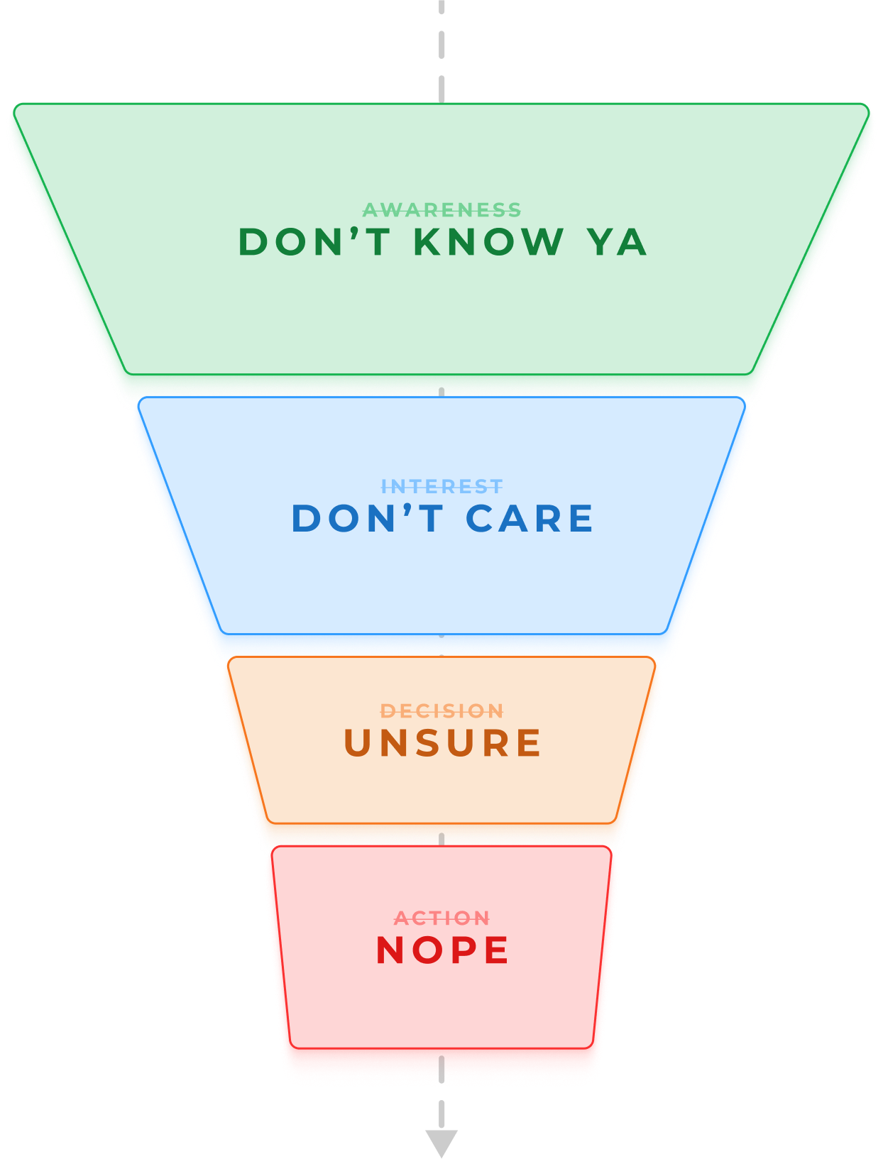 Funnel with 4 steps: Awareness = Don't know ya. Interest = Don't care. Decision = Unsure. Action = Nope.