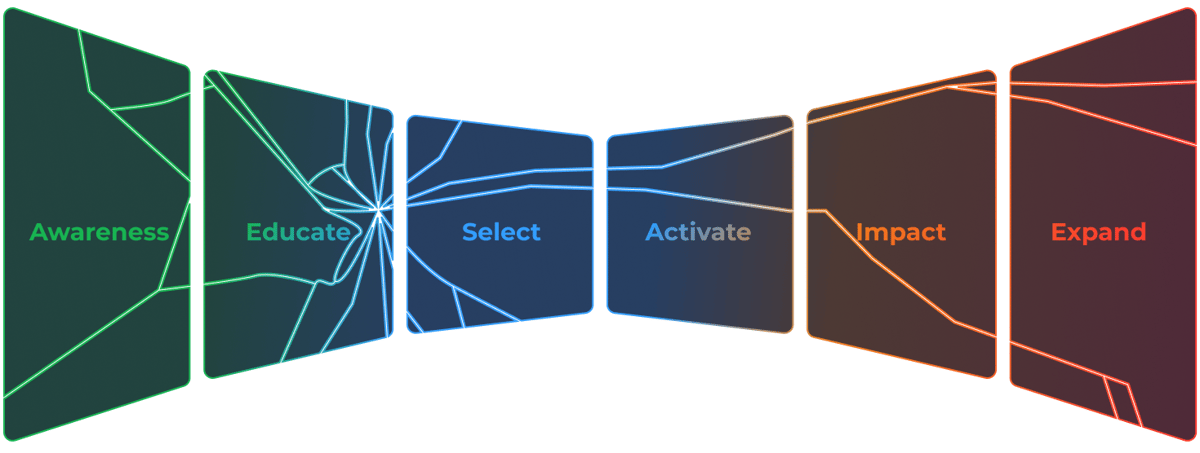 Bowtie sales funnel showing lead stages: Awareness, Educate, Select, Activate, Impact, and Expand