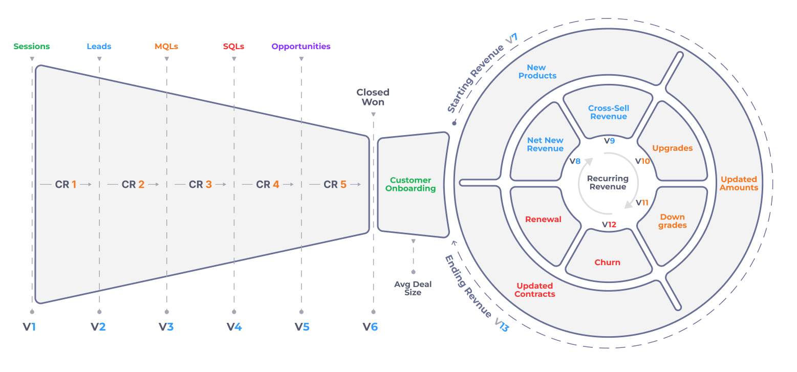Revenue data model diagram showing funnel flow from Sessions through Closed Won into a flywheel with Recurring Revenue, including Net New, Cross-Sell, New Products, Upgrades, Downgrades, Renewals, Updated Contracts, and Churn.