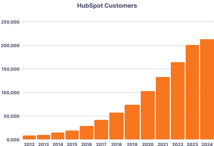 HubSpot Customers Chart