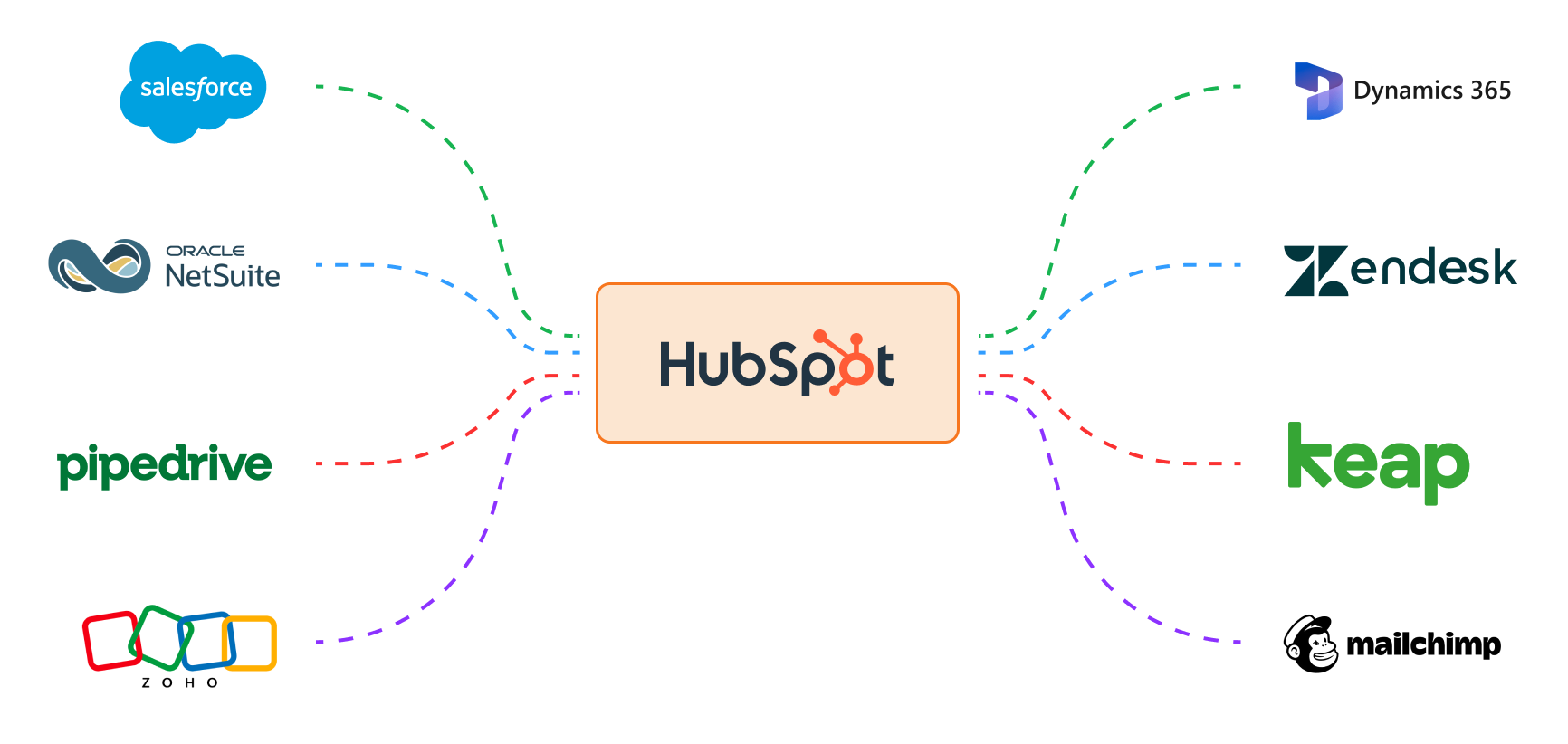 HubSpot Integrations