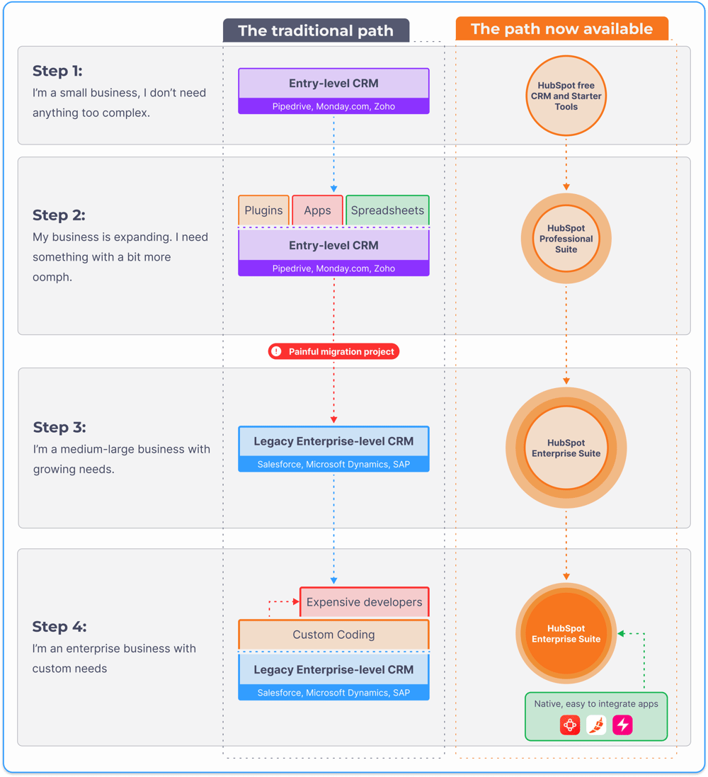 HubSpot vs Salesforce Roadmap Table