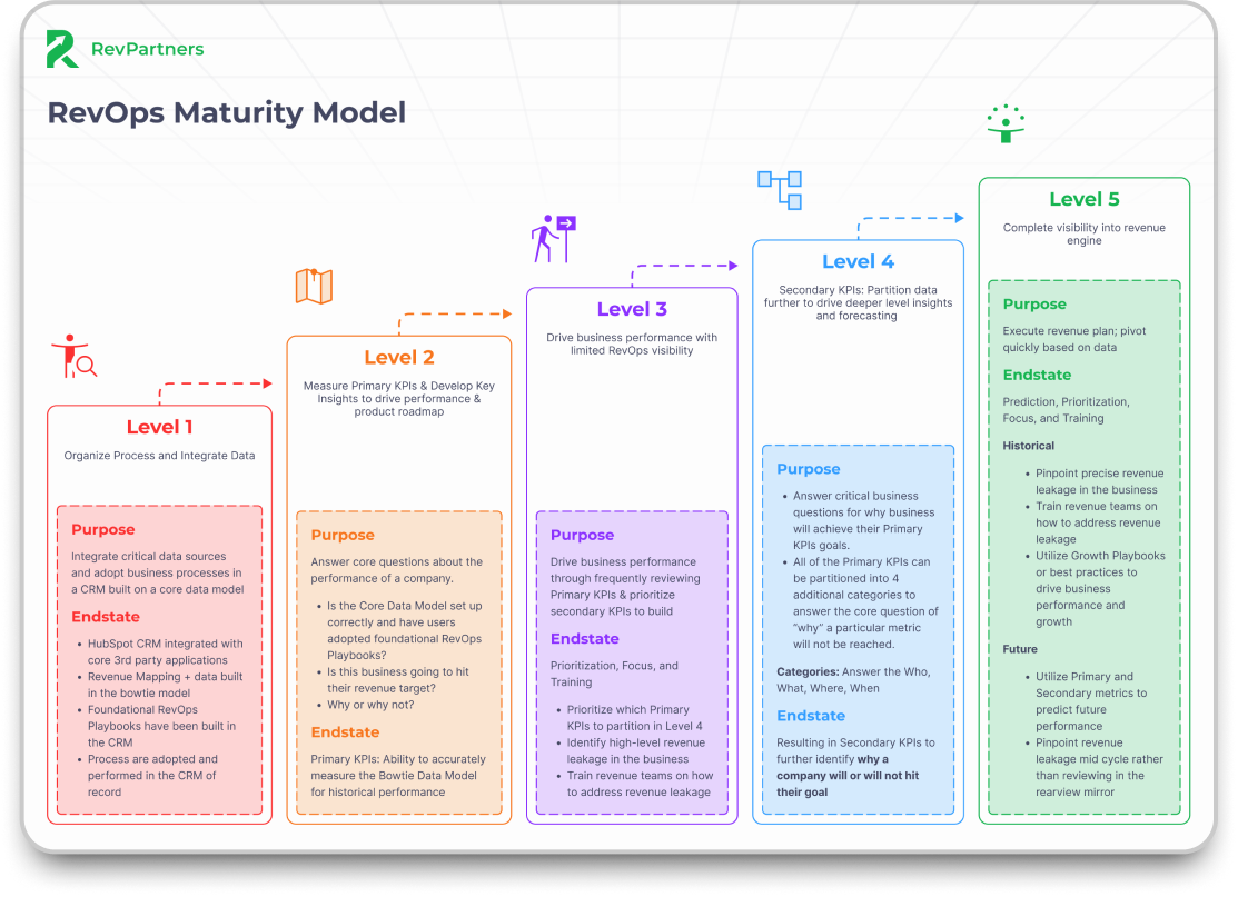 Freakin' Awesome RevOps Solutions in HubSpot | RevPartners