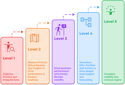 RevOps Maturity Model Simple Dark