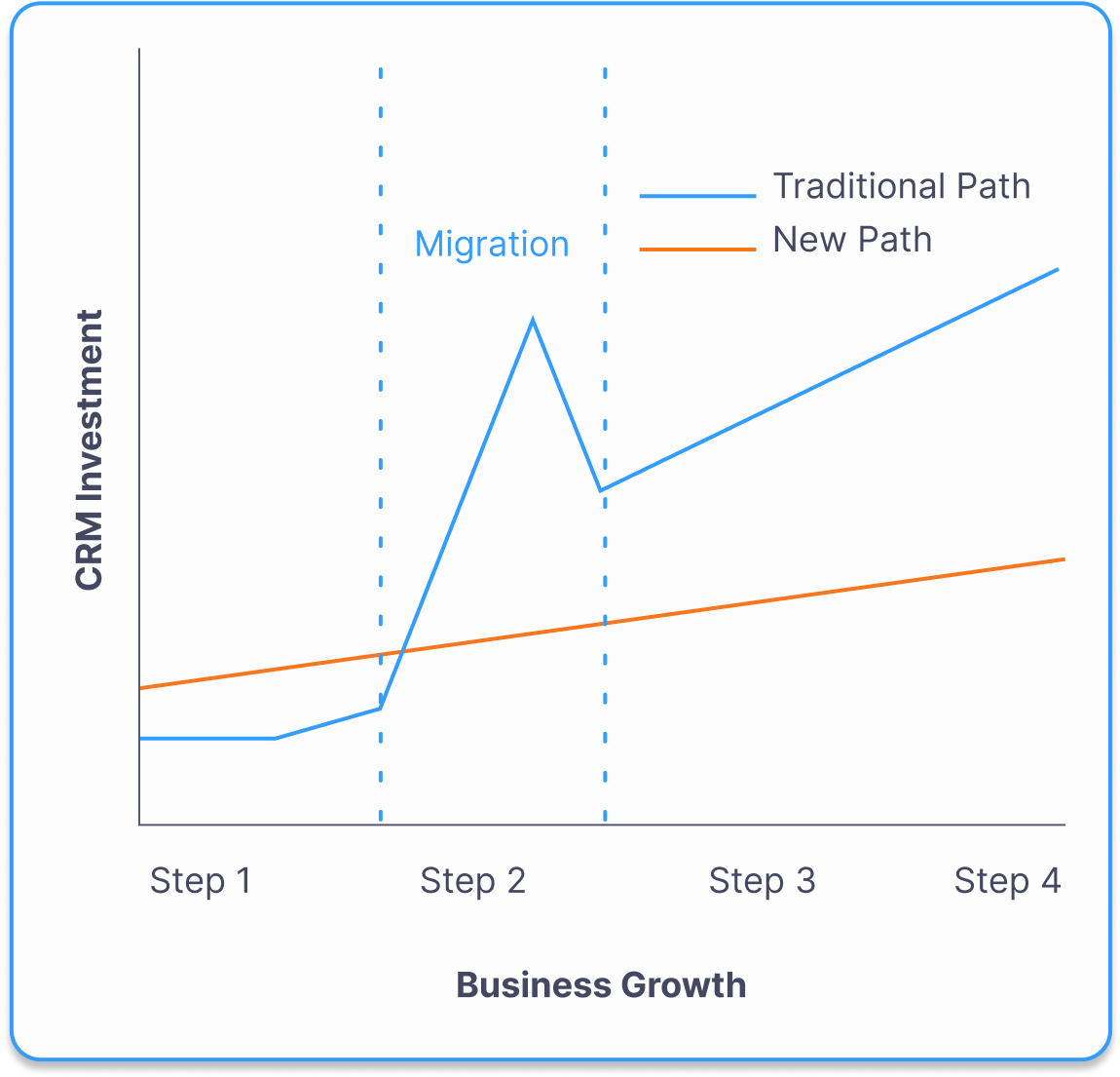 Chart showing how the traditional path to CRM has a low initial investment that rapidly spikes and keeps growing compared to the new path of slightly higher initial investment leading to smooth and easy increase in investment costs over time.