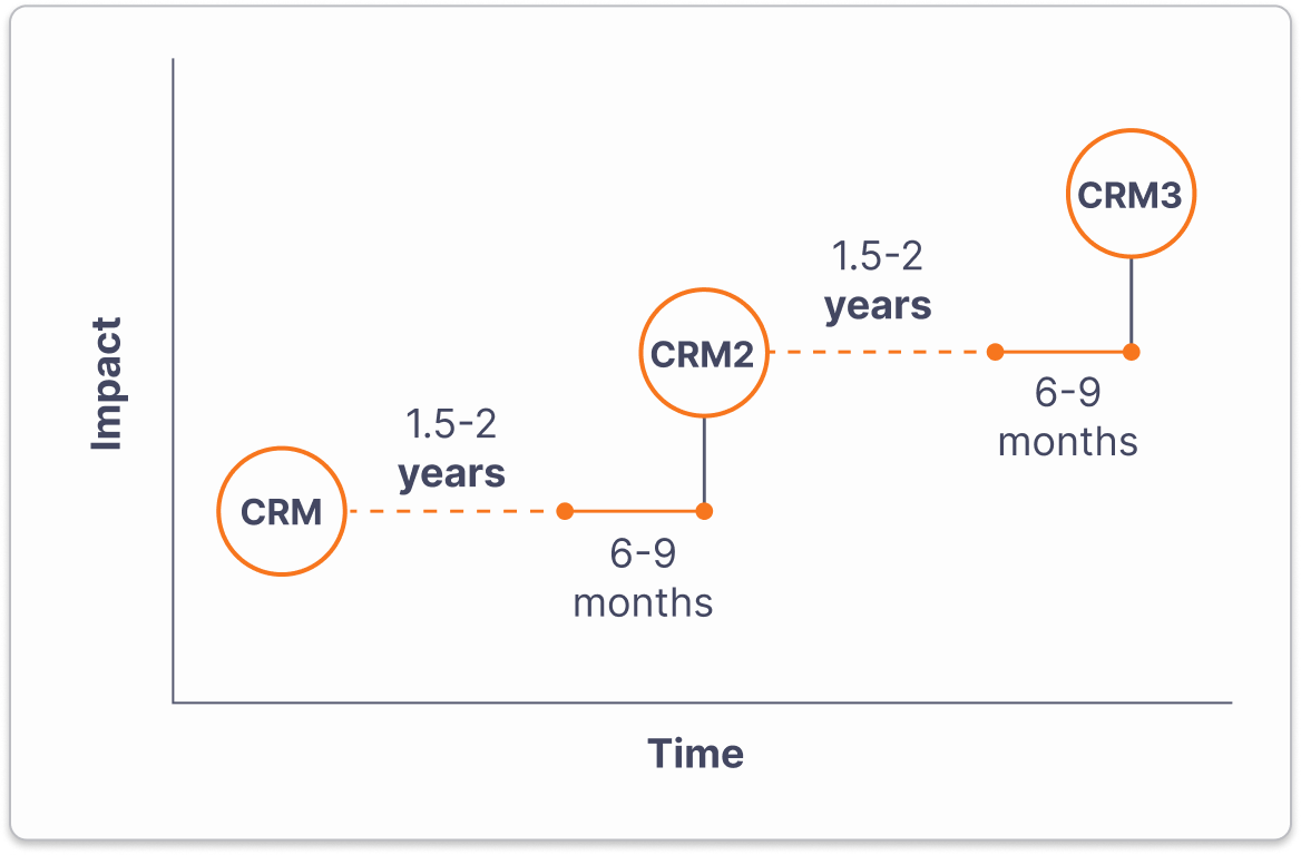 Chart showing increased impact of treating your CRM as a product and not a project. 