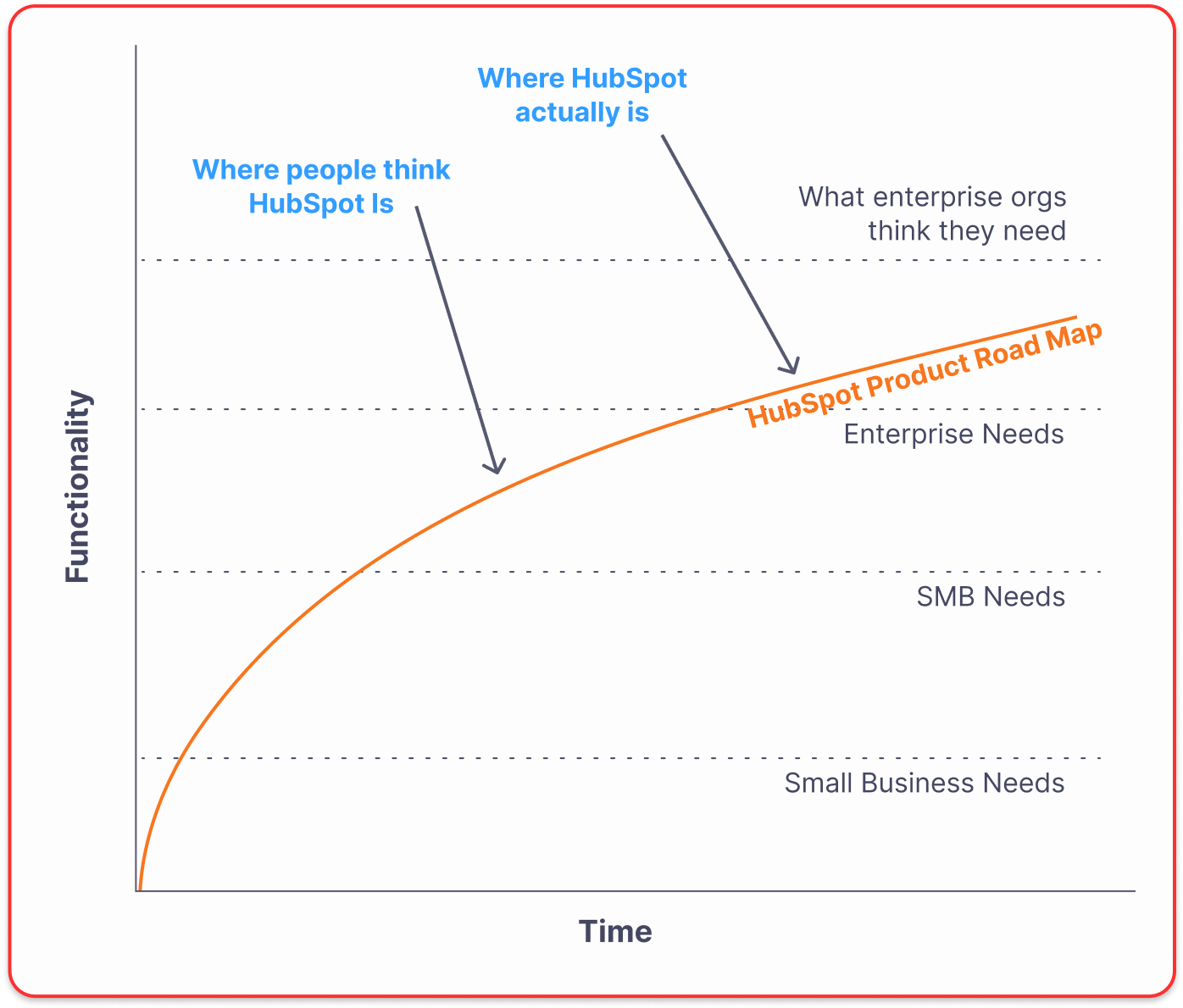 HubSpot Product Roadmap