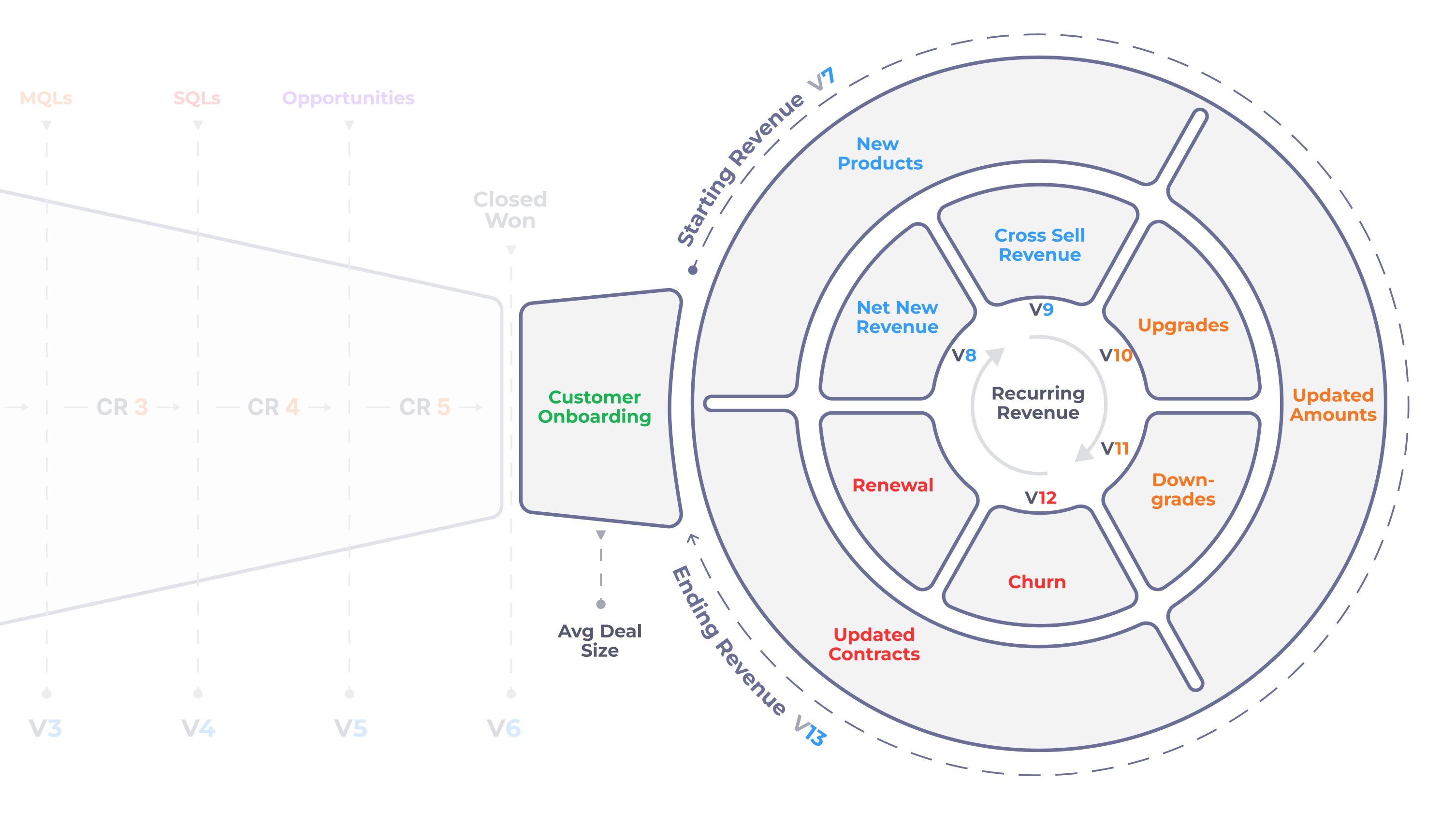The Revenue Performance Model connecting the acquisition funnel to the recurring revenue flywheel