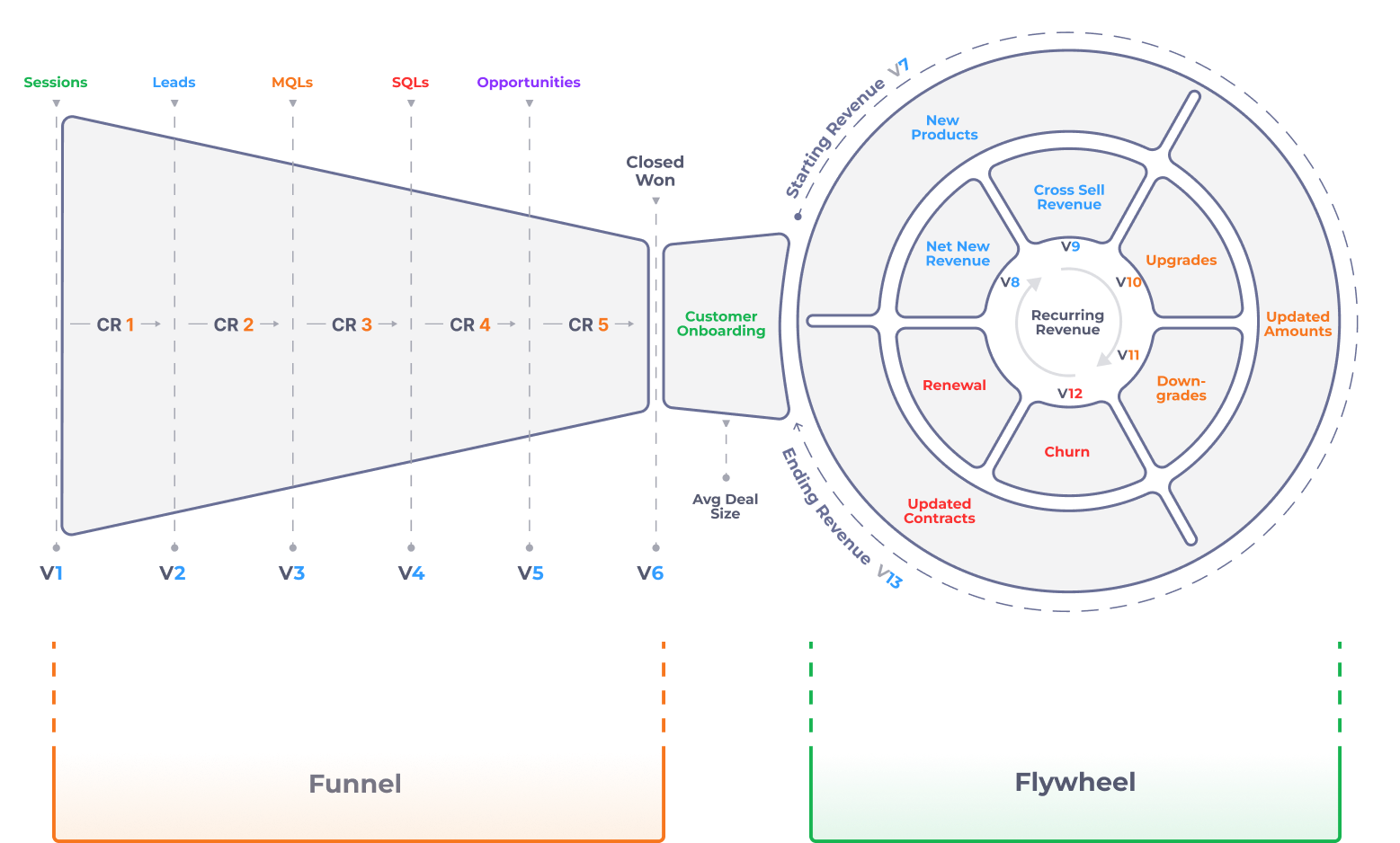 The labelled RPM funnel and recurring revenue flywheel
