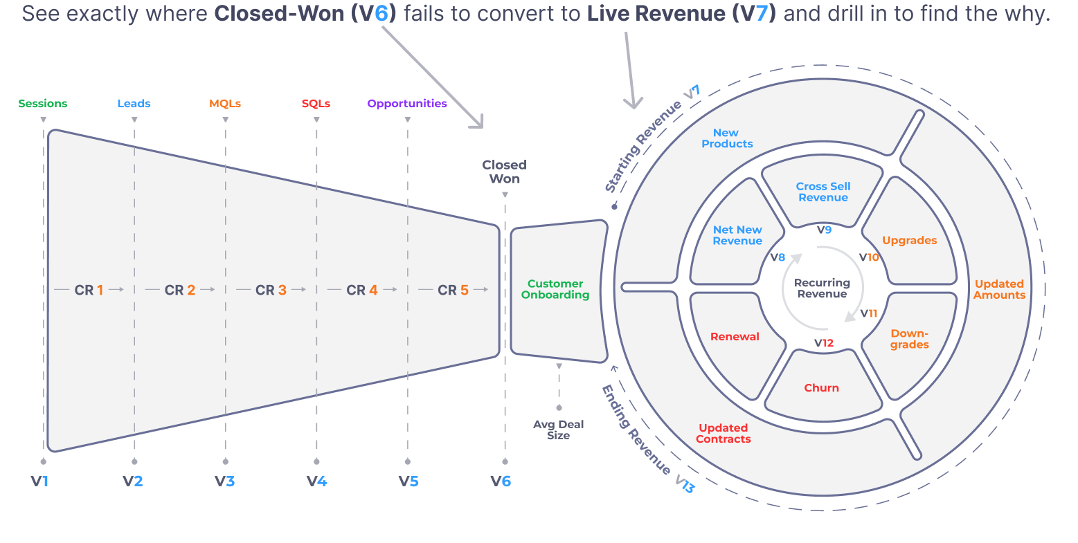 RPM diagram highlighting the conversion from Closed-Won V6 to Live Revenue V7